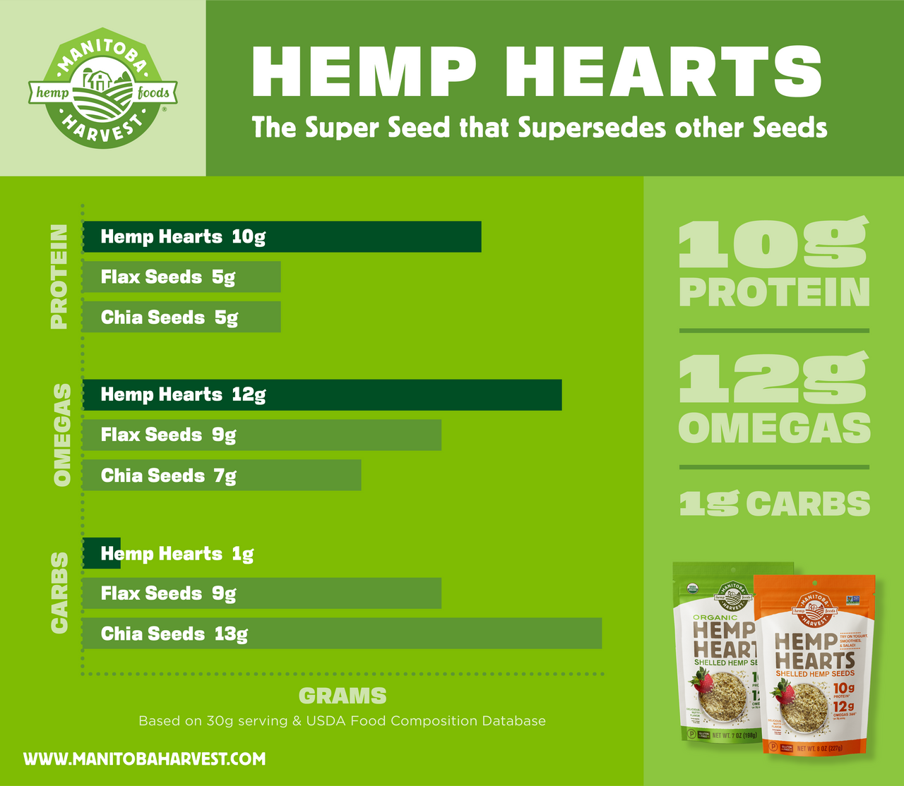 OG2 MANITOBA HEMP HEARTS ( 1 X 7 OZ )-5